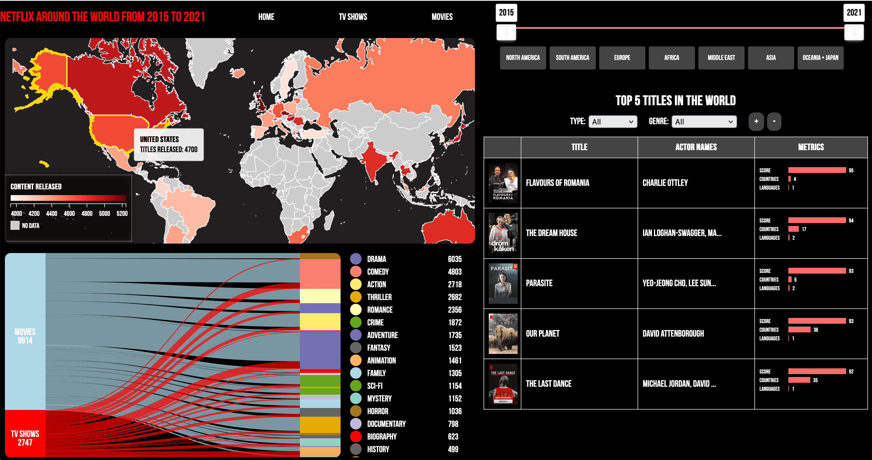 Netflix Content Analysis